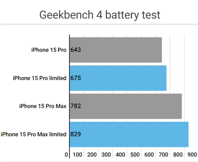 义乌apple维修站iPhone15Pro的ProMotion高刷功能耗电吗