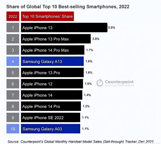 义乌苹果维修分享:为什么iPhone14的销量不如iPhone13? 