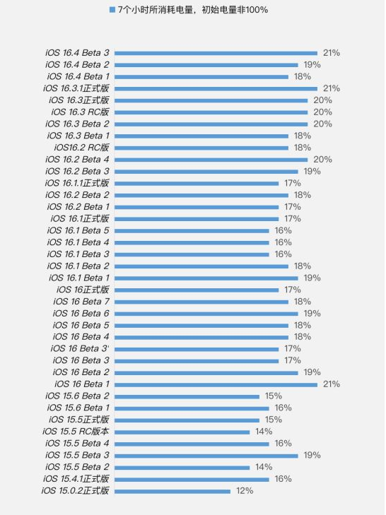 义乌苹果手机维修分享iOS 16.4 Beta 3续航跑分等测试结果汇总 