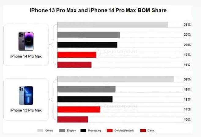 义乌苹果手机维修分享iPhone 14 Pro的成本和利润 