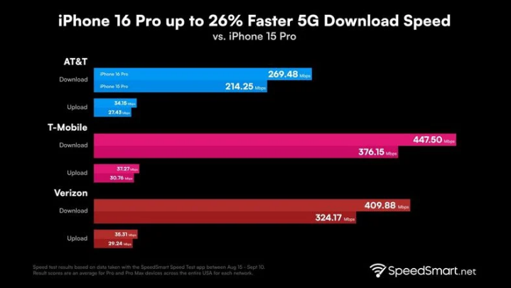 义乌苹果手机维修分享iPhone 16 Pro 系列的 5G 速度 