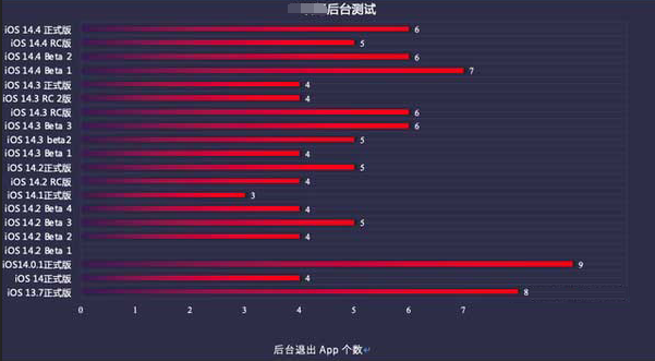 义乌苹果手机维修分享iOS14.5beta1续航怎么样 