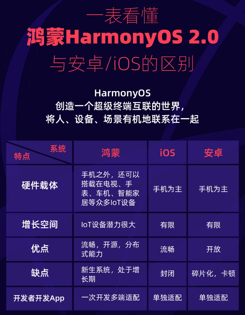 义乌苹果手机维修分享华为鸿蒙 OS 与安卓以及 iOS 都有什么区别 